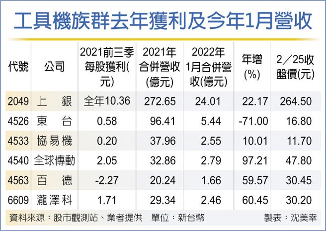 工具機族群去年獲利及今年1月營收