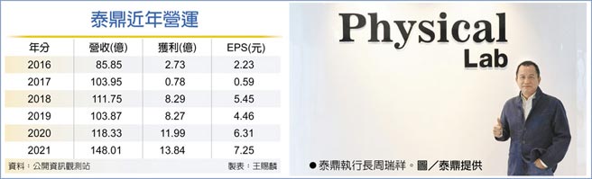 　泰鼎執行長周瑞祥。圖／泰鼎提供
　泰鼎近年營運