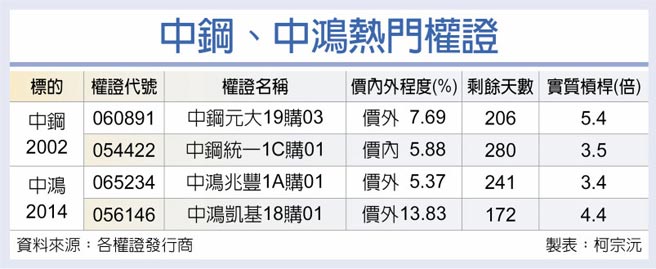 中钢、中鸿热门权证
