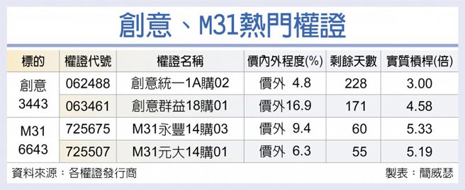 创意、M31热门权证