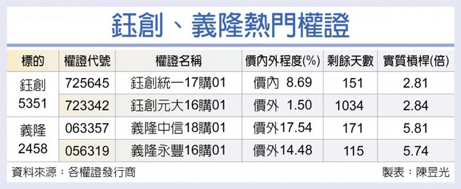钰创、义隆热门权证
