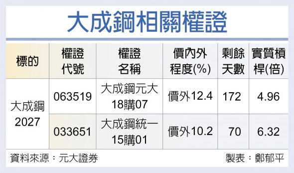 大成鋼相關權證