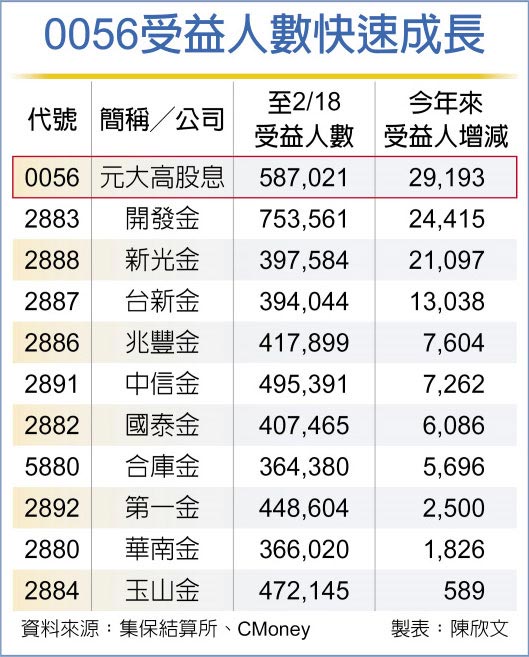 0056受益人數快速成長