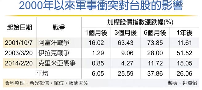 2000年以來軍事衝突對台股的影響