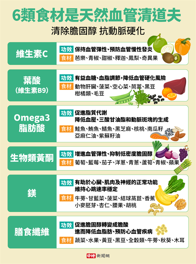 六大类食材是血管清道夫。(图/中时新闻网陈友龄制图)