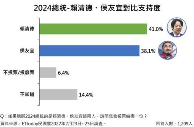 賴清德、侯友宜對比支持度。(ETtoday新聞雲提供)