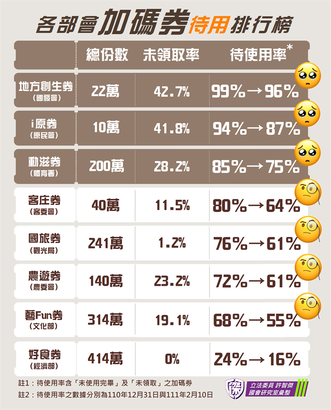 地方创生券待使用率高达96％。（许智杰办公室提供）