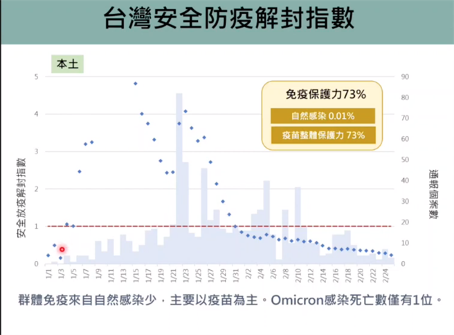 陈秀熙表示，台湾已达到安全防疫解封条件。图取自防疫科学直播