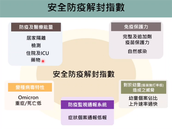 陈秀熙指出维持安全防疫解封指数的5项重点。图取自防疫科学直播