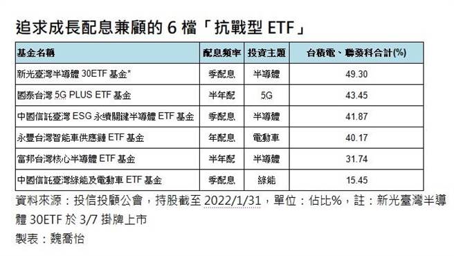 （追求成長配息兼顧的6檔「抗戰型ETF」。圖／魏喬怡）

