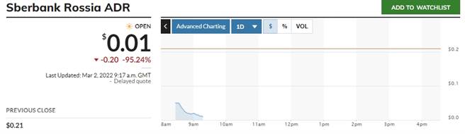 Sberbank在伦敦挂牌ADR股价惨杀。（翻摄marketwatch网站）