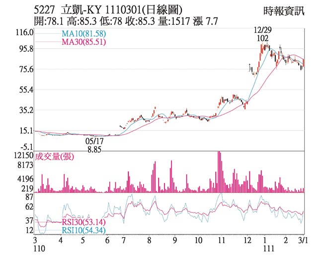 5227 立凱-KY 1110301(日線圖)