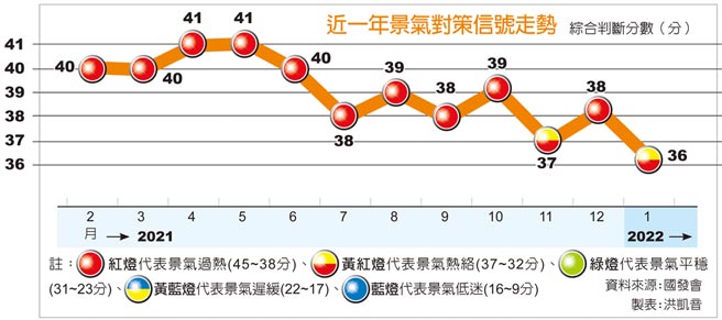 近一年景气对策信号走势 综合判断分数（分）
