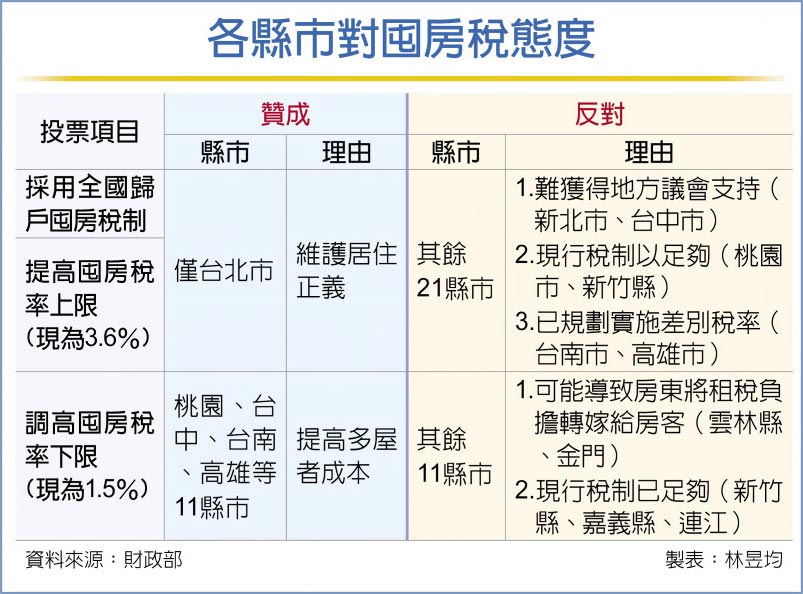 各縣市對囤房稅態度