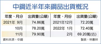 中鋼集團2月出貨91.9萬公噸 達標