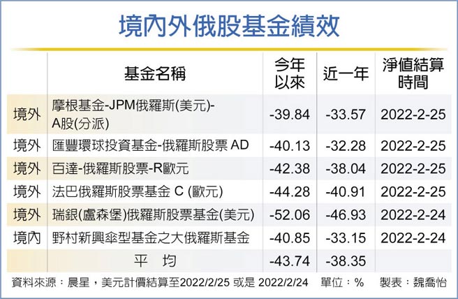 境内外俄股基金绩效
