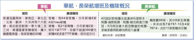 华航、长荣航增班及机队概况