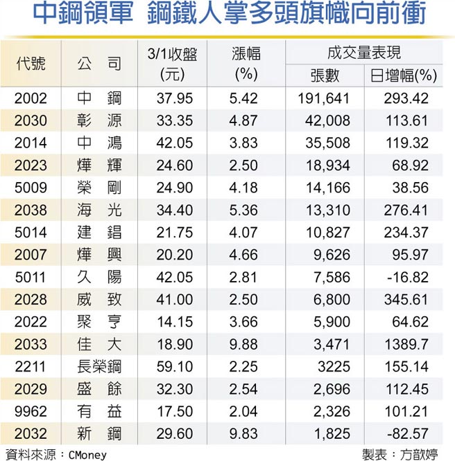 中钢领军 钢铁人掌多头旗帜向前衝