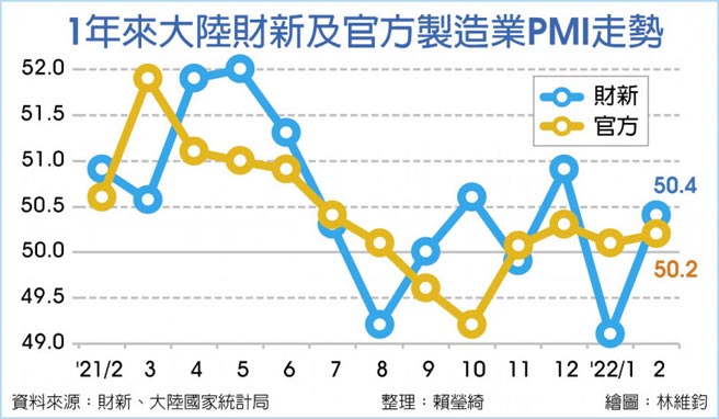 一年来大陆财新及官方制造业PMI走势