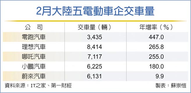2月大陸五電動車企交車量
