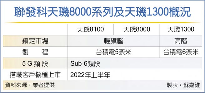 联发科天玑8000系列及天玑1300概况