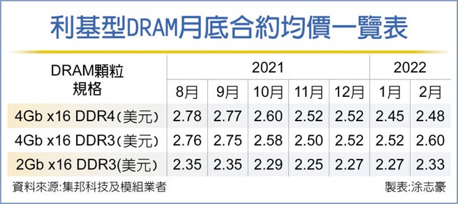 利基型DRAM月底合约均价一览表