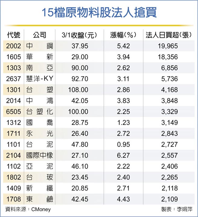 15檔原物料股法人抢买