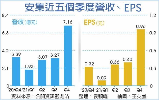 安集近五个季度营收、EPS