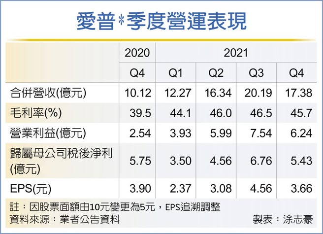 愛普*季度營運表現