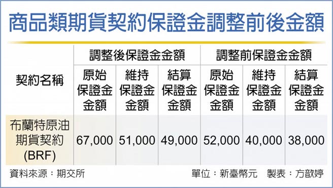 商品类期货契约保证金调整前后金额