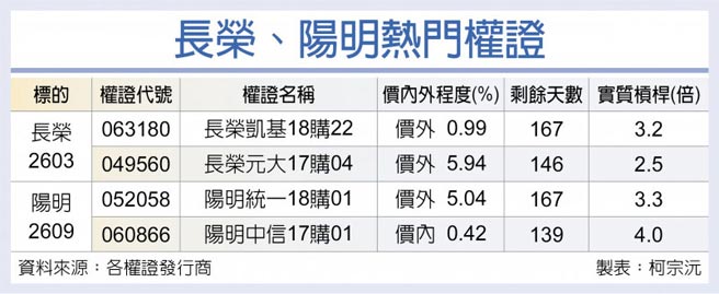 长荣、阳明热门权证