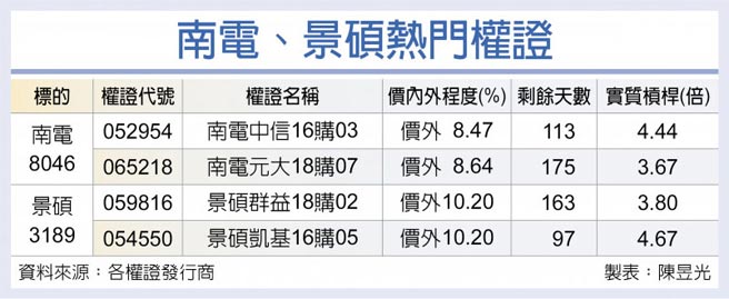 南电、景硕热门权证