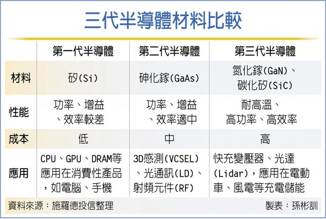 三代半導體材料比較