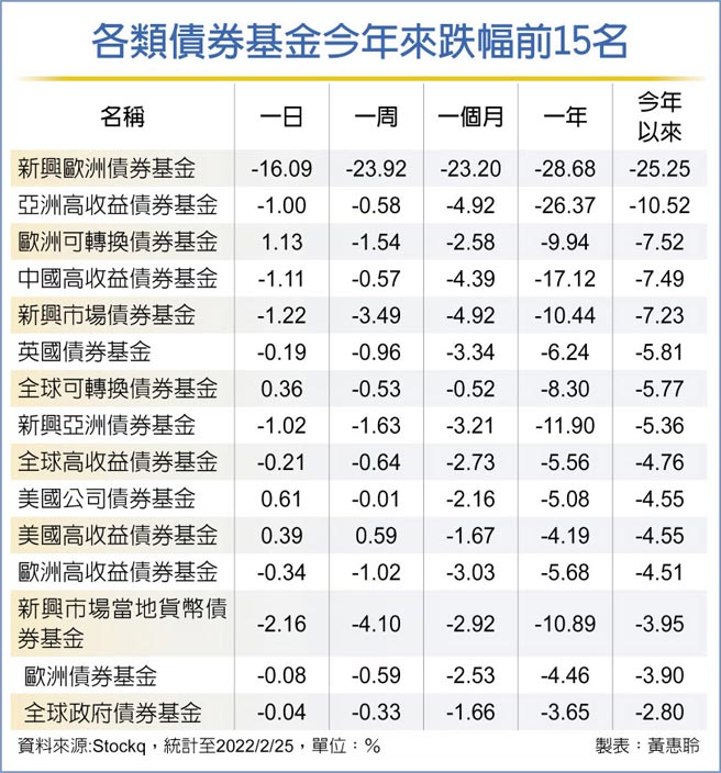 各類債券基金今年來跌幅前15名