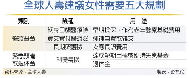 全球人寿建议女性需要五大规划