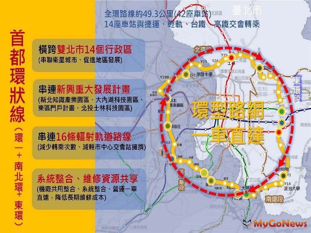 首都環型路網，不僅橫跨雙北市14個行政區，串聯16條輻射軌道(圖/MyGoNews買購房地產新聞)