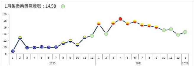 （台经院1月制造业景气灯号连续4个月维持持平的绿灯。图／台经院提供）
