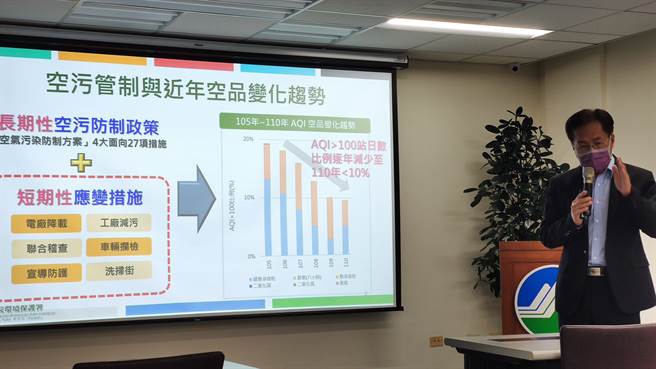环保署拟在今天公告「空气品质严重恶化紧急防制办法」，修正成AQI＞150（红色警戒）时各县市就要成立指挥中心。（林良齐摄）