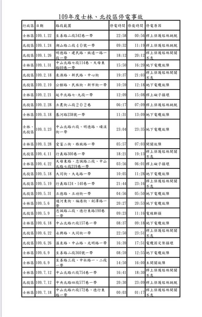 陈思宇轰北投石牌月月停电。（陈思宇提供／杨亚璇台北传真）