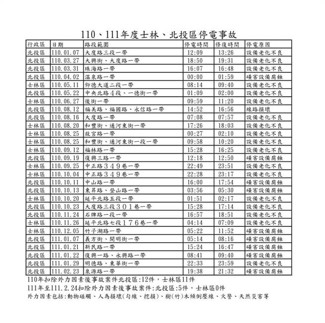 陈思宇轰北投石牌月月停电。（陈思宇提供／杨亚璇台北传真）