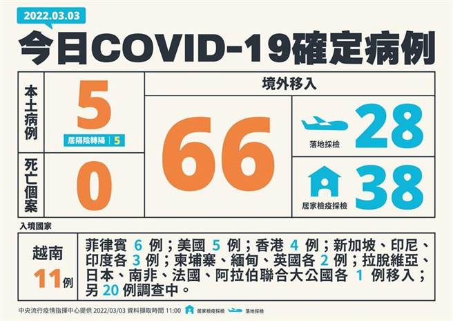 （中央流行疫情指挥中心公布3日新增71例COVID-19确定病例，分别为5例本土及66例境外移入。图／中央流行疫情指挥中心）
