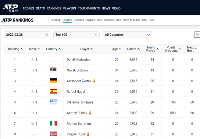 (截自ATP TOUR官方网站)