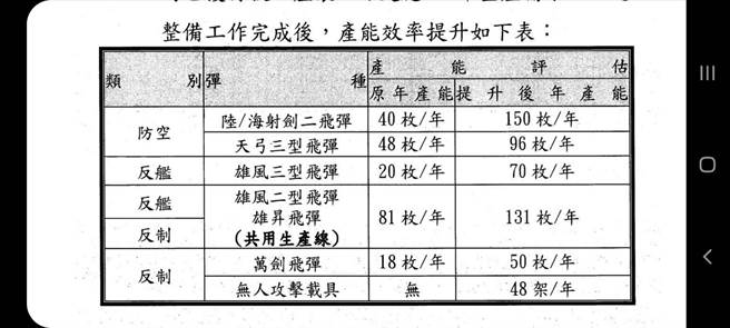 国防部首度証实将量产地对地巡弋飞弹，但未公布数量。