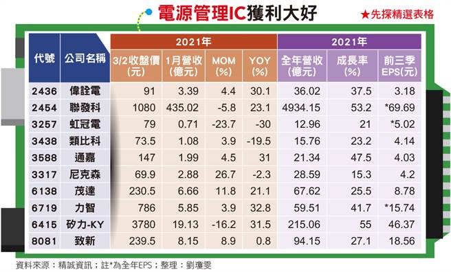 全球晶片荒仍未舒缓，加上车用、工业应用市场大幅成长，导致电源管理ＩＣ供应缺口难解，相关厂商在缺货、涨价效应双重加持下，营运表现亮眼。(图/先探投资周刊提供)