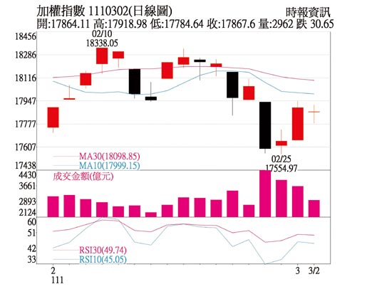 加权指数日线图