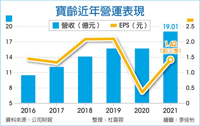 宝龄近年营运表现