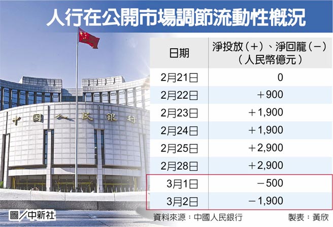 　人行在公开市场调节流动性概况
　图／中新社