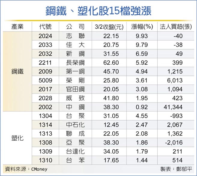 钢铁、塑化股15檔强涨