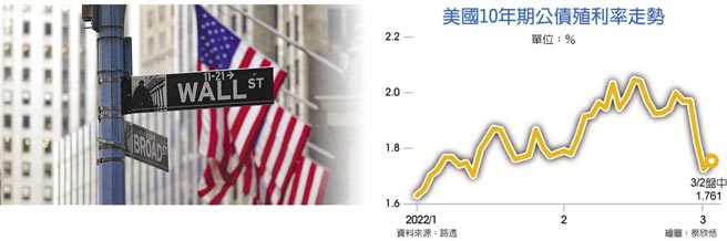 美國10年期公債殖利率走勢