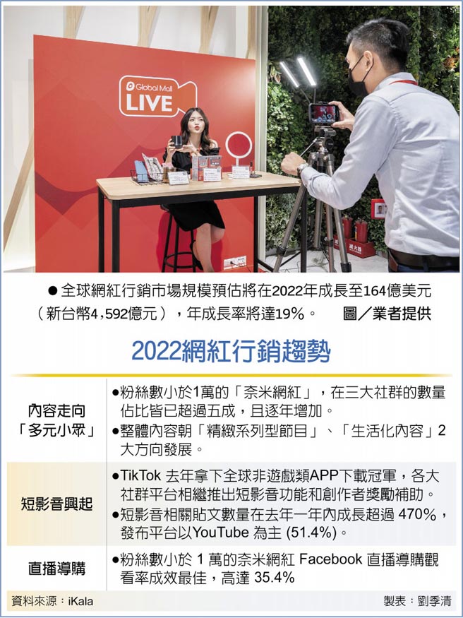 　全球網紅行銷市場規模預估將在2022年成長至164億美元（新台幣4,592億元），年成長率將達19％。圖／業者提供
　2022網紅行銷趨勢